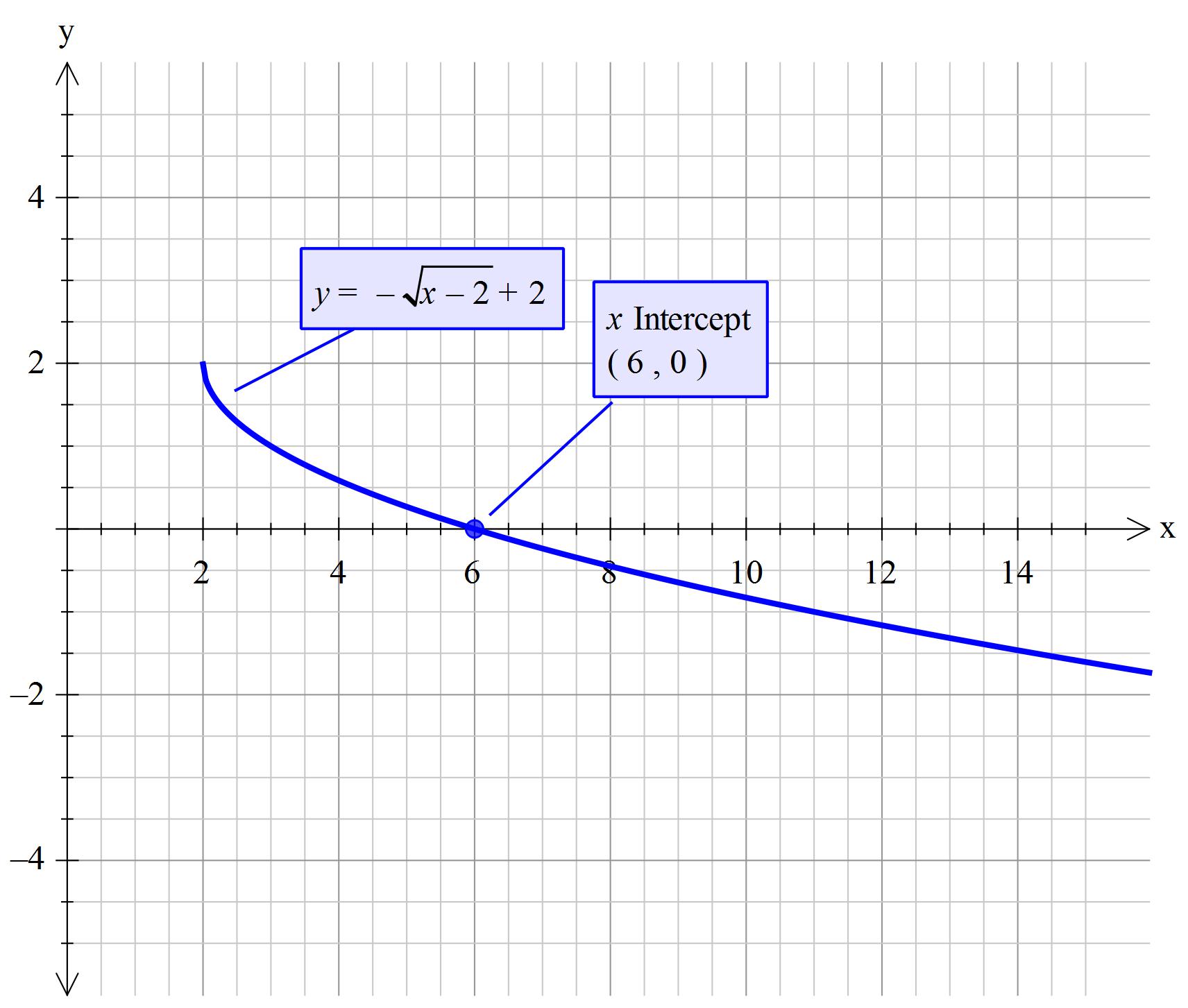 how-do-you-graph-y-sqrt-x-2-2-socratic